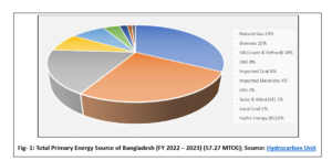 Bangladesh Renewable Energy Market: Complete Investment Guide